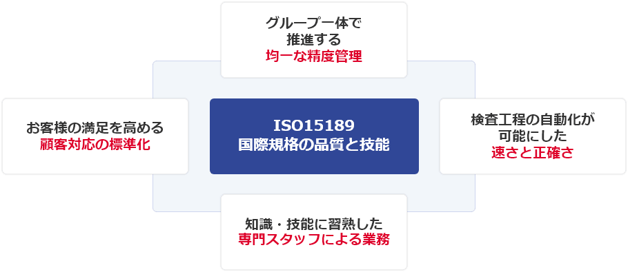 BMLグループのラボネットワーク図