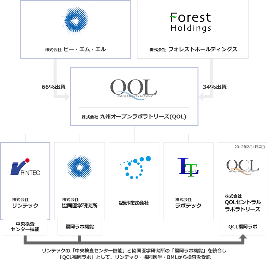 BMLとQOLの関係性図